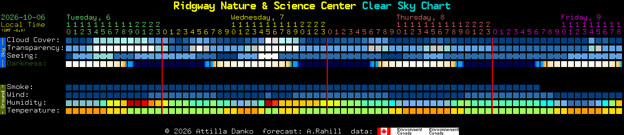 Current forecast for Ridgway Nature & Science Center Clear Sky Chart
