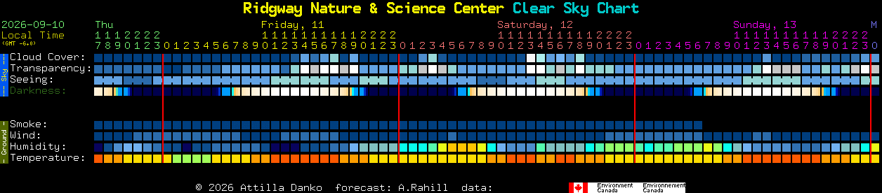 Current forecast for Ridgway Nature & Science Center Clear Sky Chart