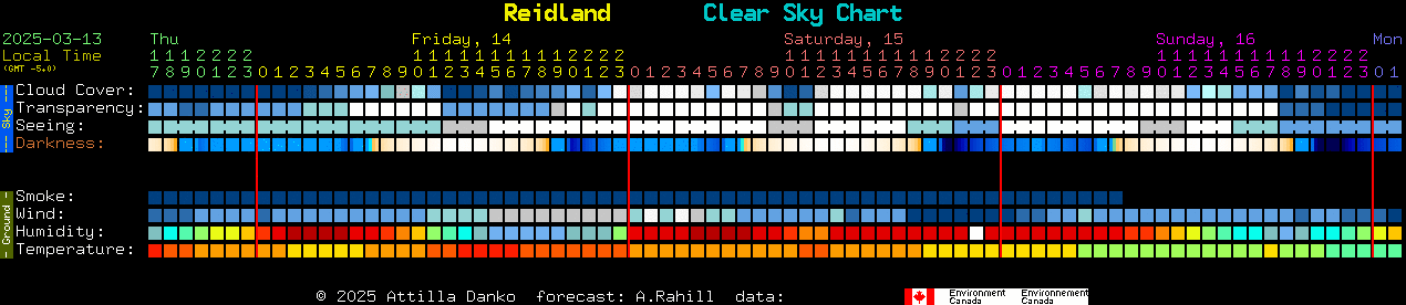 Current forecast for Reidland Clear Sky Chart