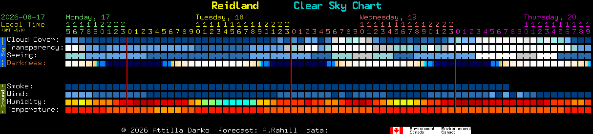 Current forecast for Reidland Clear Sky Chart