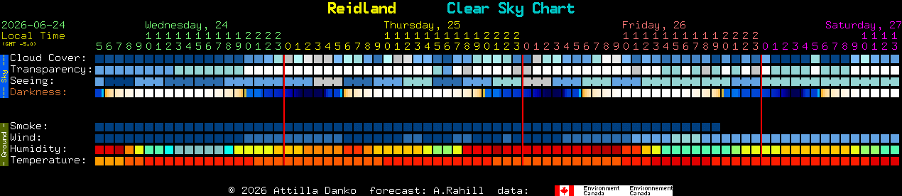 Current forecast for Reidland Clear Sky Chart