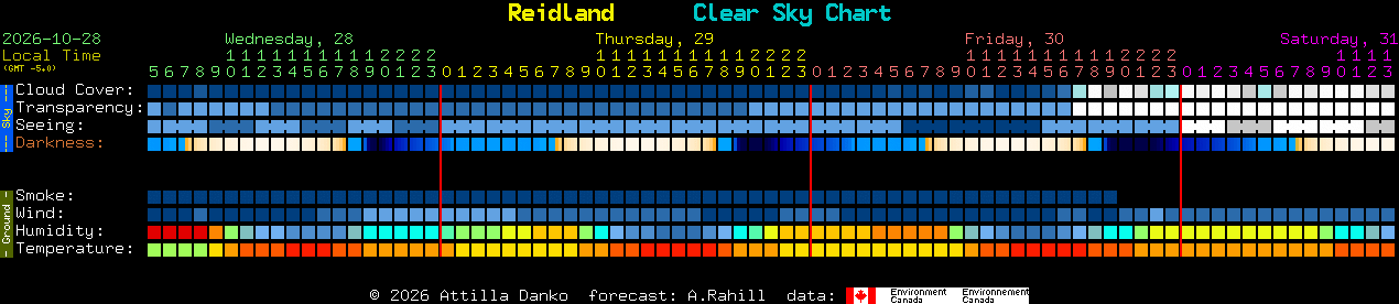 Current forecast for Reidland Clear Sky Chart