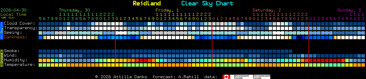 Current forecast for Reidland Clear Sky Chart