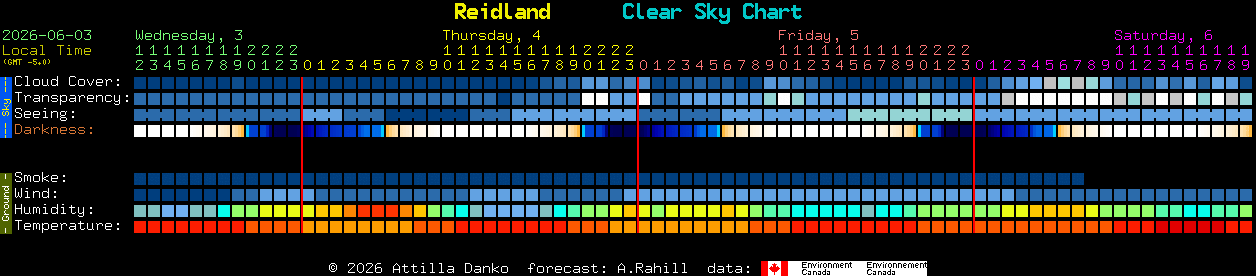 Current forecast for Reidland Clear Sky Chart