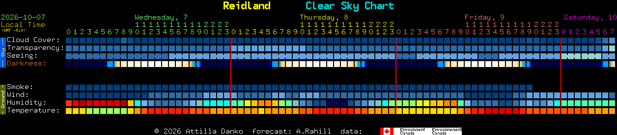 Current forecast for Reidland Clear Sky Chart