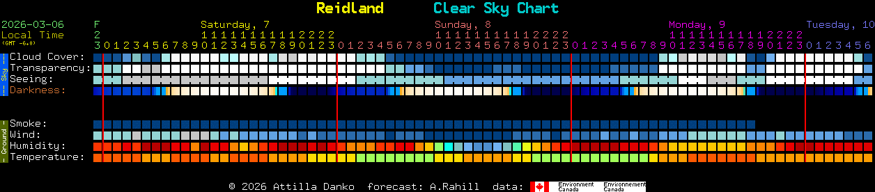 Current forecast for Reidland Clear Sky Chart
