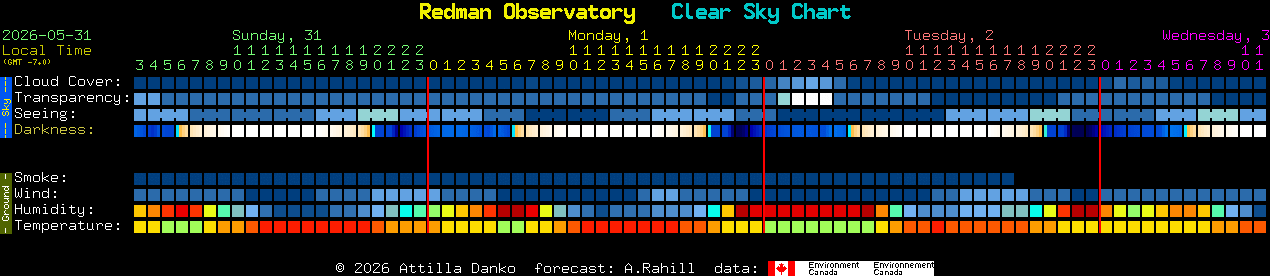 Current forecast for Redman Observatory Clear Sky Chart