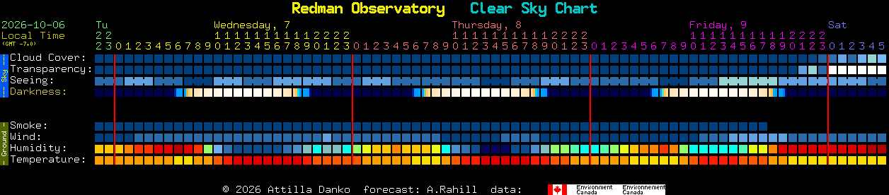 Current forecast for Redman Observatory Clear Sky Chart