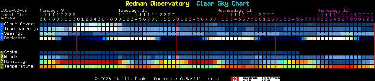 Current forecast for Redman Observatory Clear Sky Chart