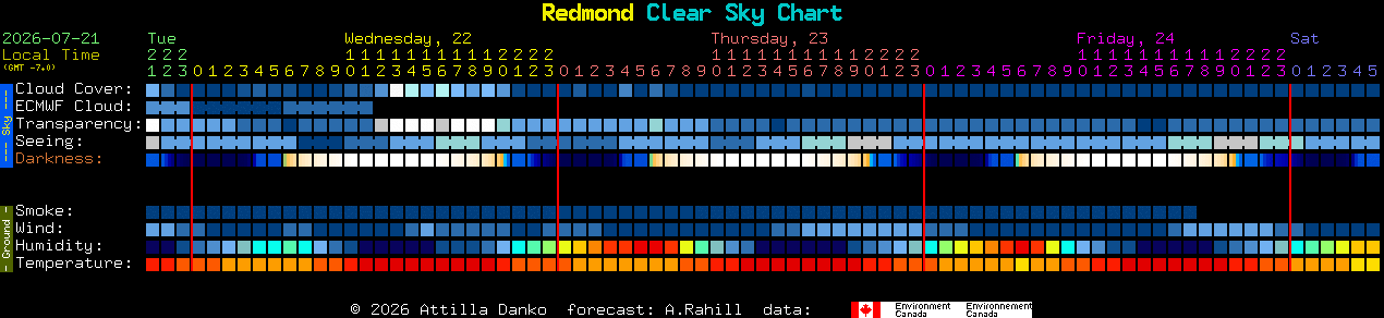 Current forecast for Redmond Clear Sky Chart