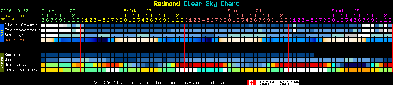 Current forecast for Redmond Clear Sky Chart