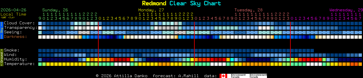 Current forecast for Redmond Clear Sky Chart