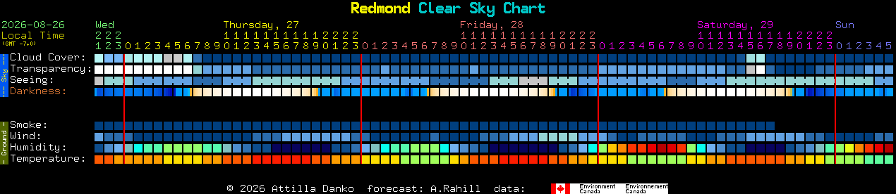 Current forecast for Redmond Clear Sky Chart