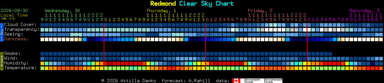 Current forecast for Redmond Clear Sky Chart