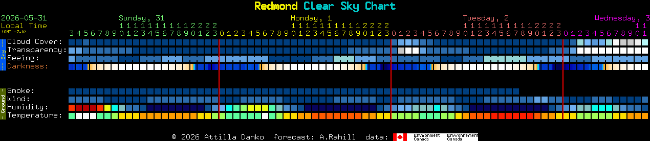 Current forecast for Redmond Clear Sky Chart
