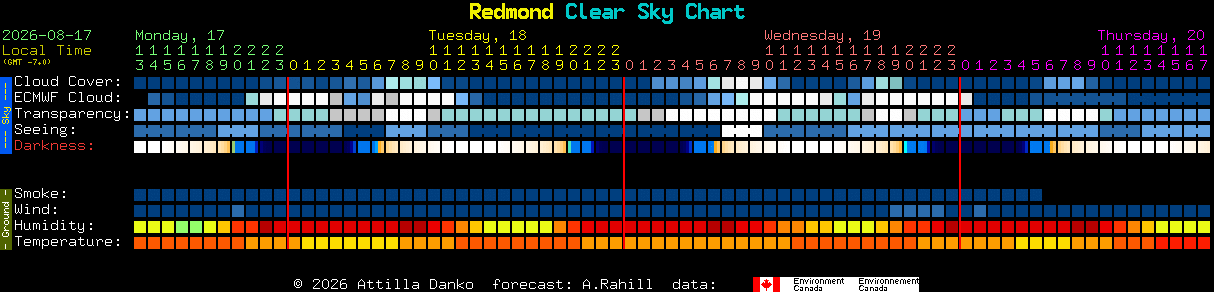 Current forecast for Redmond Clear Sky Chart