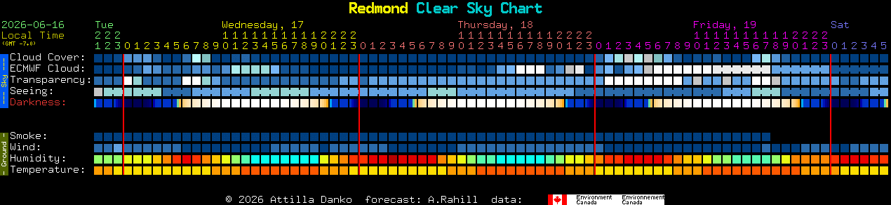 Current forecast for Redmond Clear Sky Chart