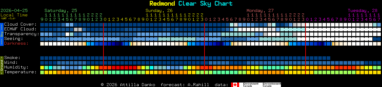 Current forecast for Redmond Clear Sky Chart