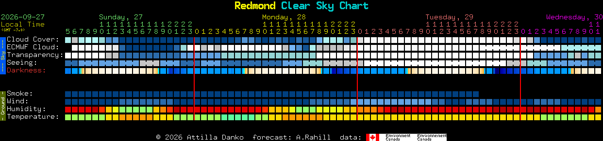 Current forecast for Redmond Clear Sky Chart