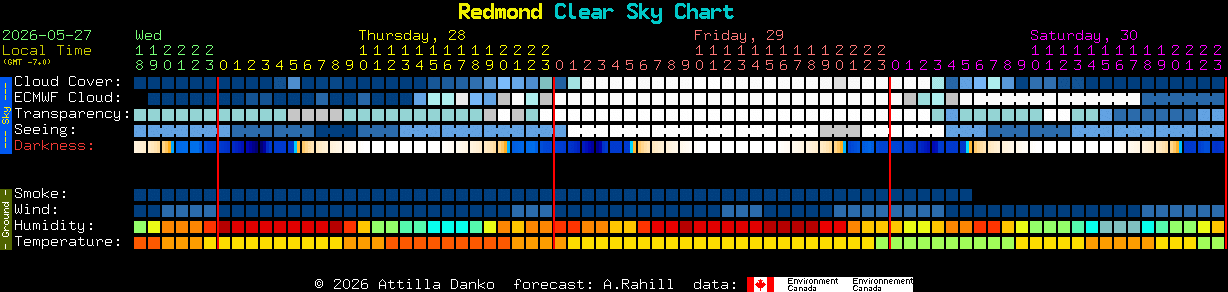 Current forecast for Redmond Clear Sky Chart