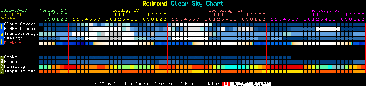 Current forecast for Redmond Clear Sky Chart