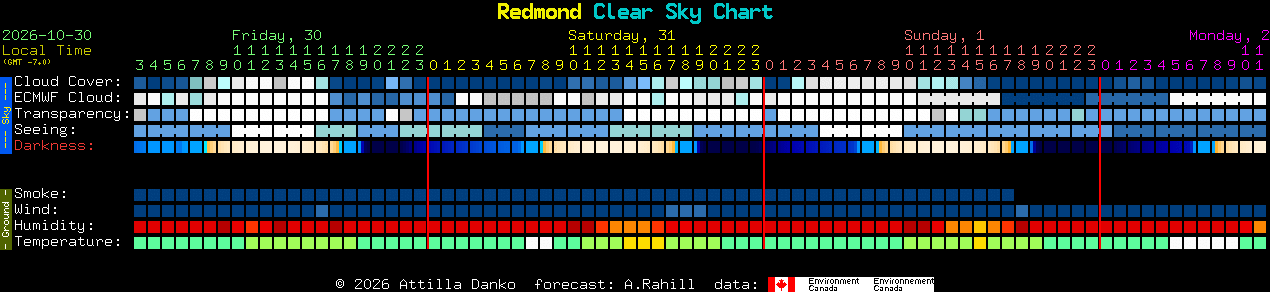 Current forecast for Redmond Clear Sky Chart