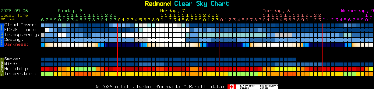Current forecast for Redmond Clear Sky Chart