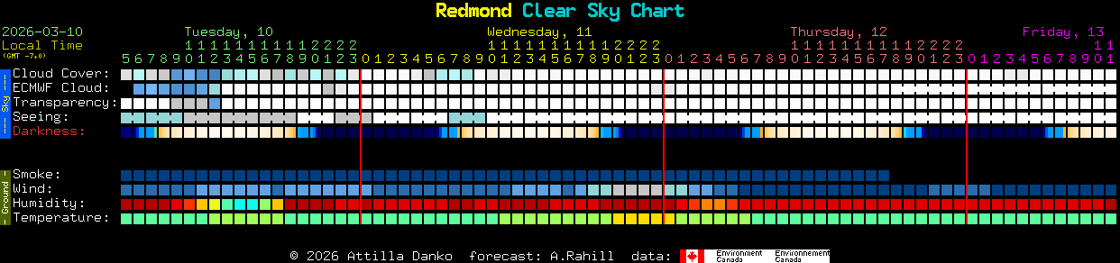 Current forecast for Redmond Clear Sky Chart