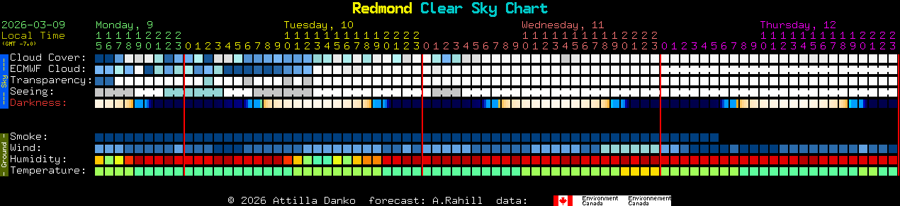 Current forecast for Redmond Clear Sky Chart