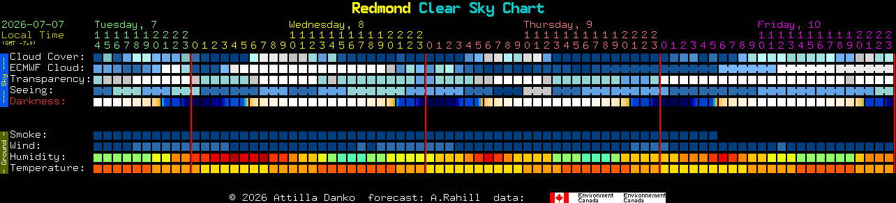 Current forecast for Redmond Clear Sky Chart
