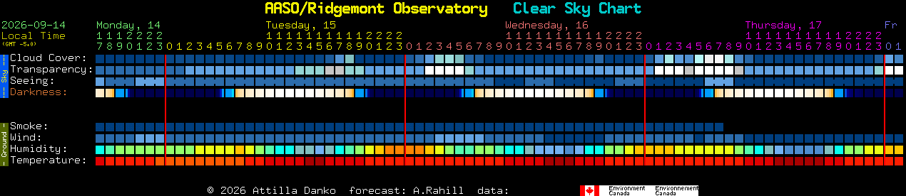 Current forecast for AASO/Ridgemont Observatory Clear Sky Chart