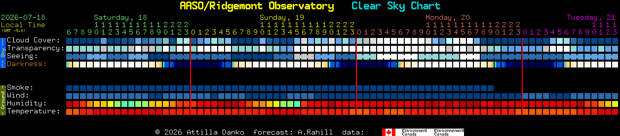 Current forecast for AASO/Ridgemont Observatory Clear Sky Chart