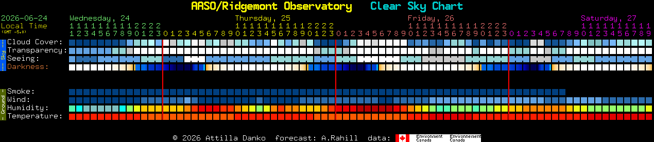 Current forecast for AASO/Ridgemont Observatory Clear Sky Chart