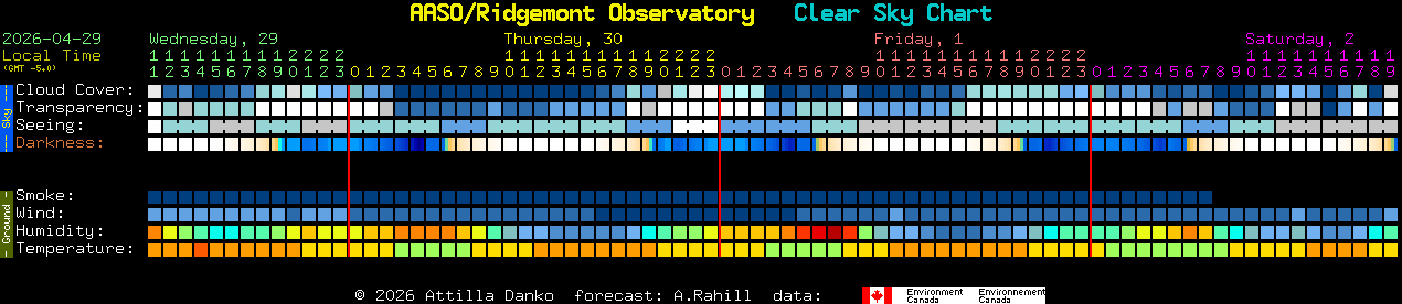 Current forecast for AASO/Ridgemont Observatory Clear Sky Chart