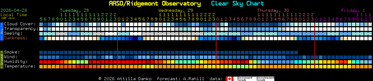 Current forecast for AASO/Ridgemont Observatory Clear Sky Chart