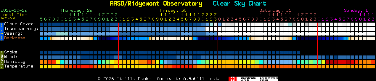 Current forecast for AASO/Ridgemont Observatory Clear Sky Chart