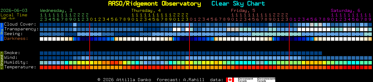 Current forecast for AASO/Ridgemont Observatory Clear Sky Chart