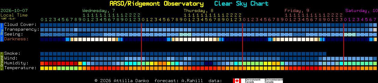 Current forecast for AASO/Ridgemont Observatory Clear Sky Chart