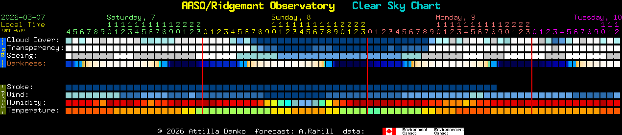 Current forecast for AASO/Ridgemont Observatory Clear Sky Chart