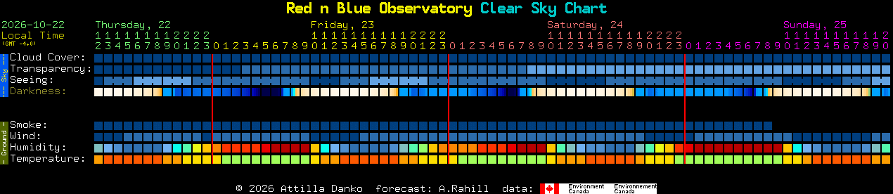 Current forecast for Red n Blue Observatory Clear Sky Chart