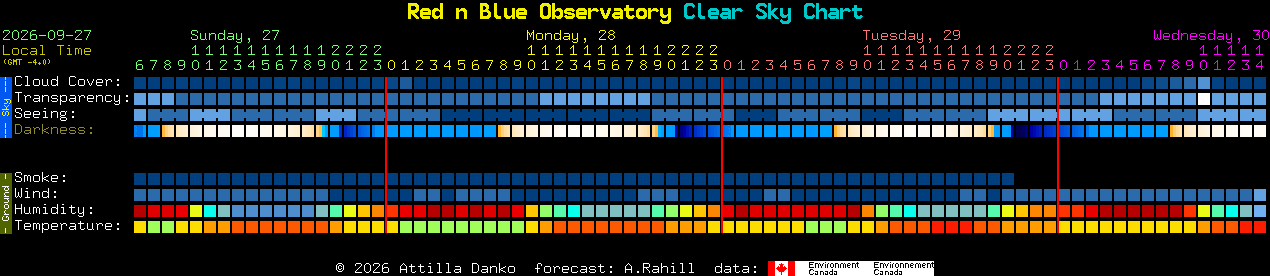 Current forecast for Red n Blue Observatory Clear Sky Chart