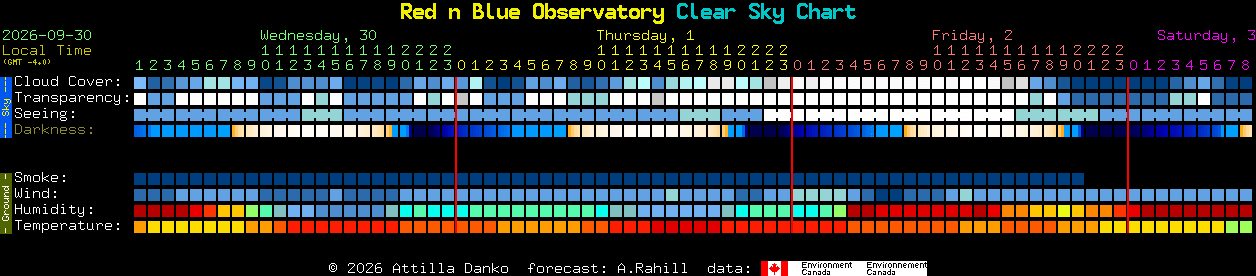 Current forecast for Red n Blue Observatory Clear Sky Chart