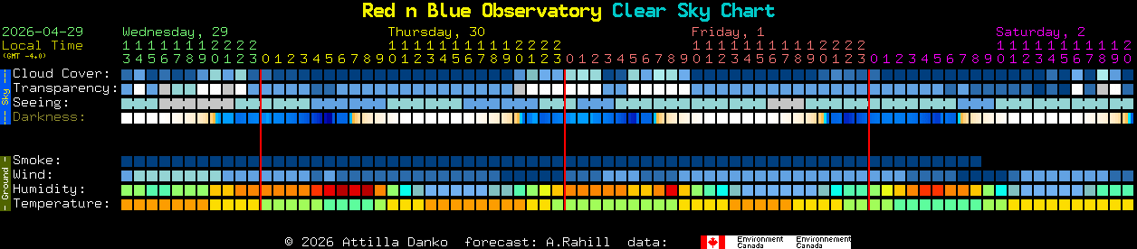 Current forecast for Red n Blue Observatory Clear Sky Chart