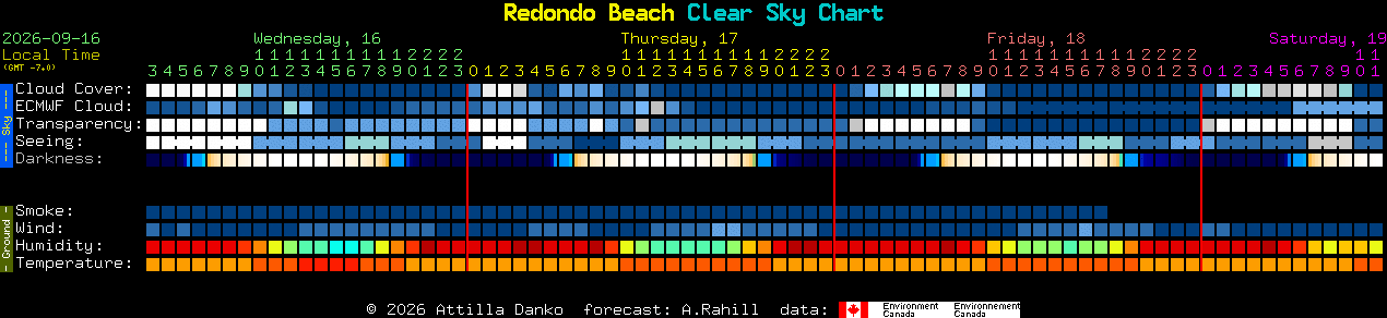 Current forecast for Redondo Beach Clear Sky Chart