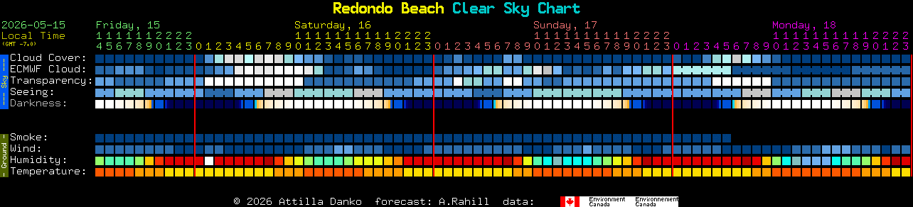 Current forecast for Redondo Beach Clear Sky Chart