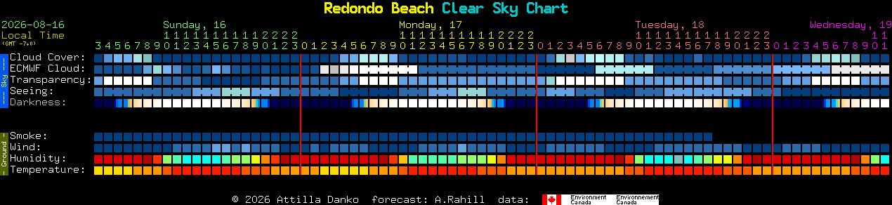 Current forecast for Redondo Beach Clear Sky Chart