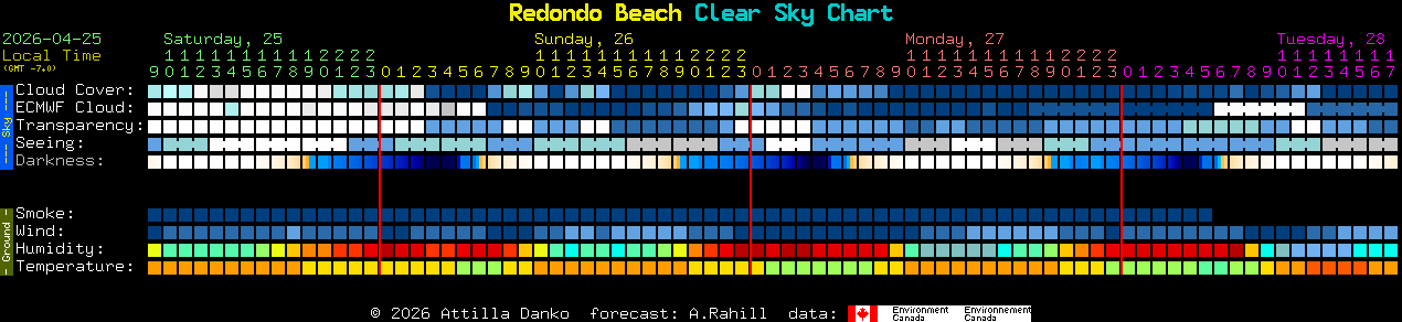 Current forecast for Redondo Beach Clear Sky Chart