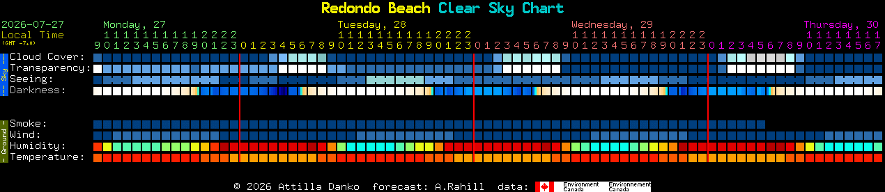 Current forecast for Redondo Beach Clear Sky Chart