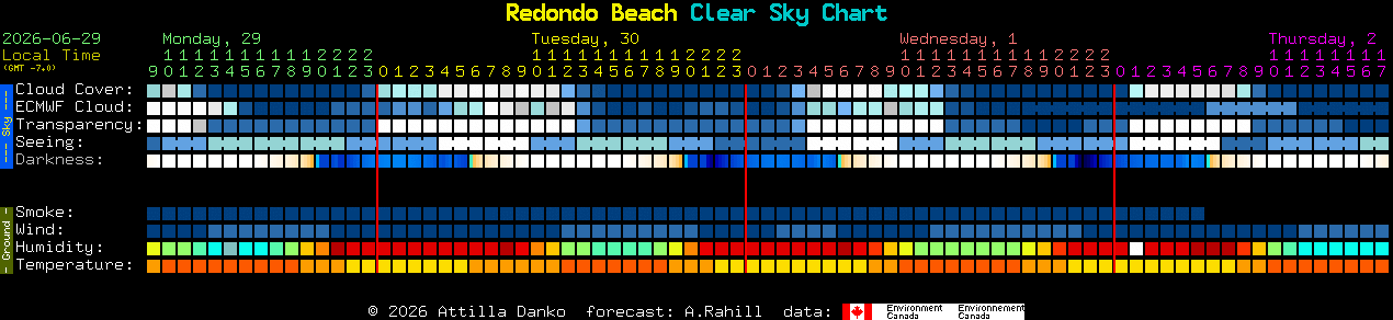 Current forecast for Redondo Beach Clear Sky Chart