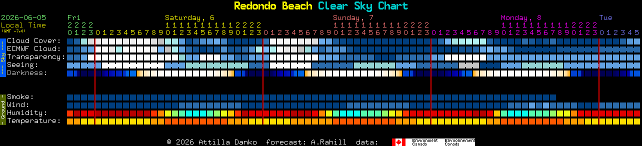 Current forecast for Redondo Beach Clear Sky Chart